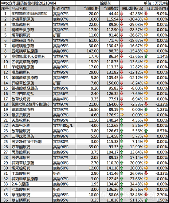 2021-4-6今日除草劑價(jià)格行情走勢(shì)分析 2021-4-6今日除草劑價(jià)格行情走勢(shì)分析